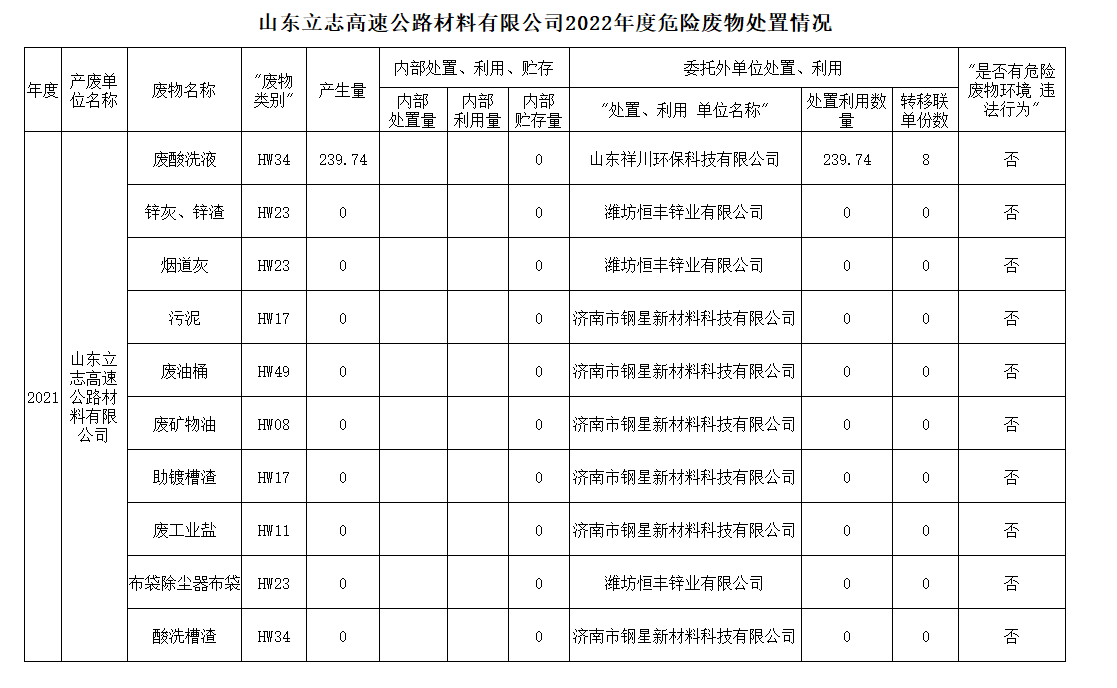 《2022年度山东立志高速公路材料有限公司危险废物环境防治信息公示公开》